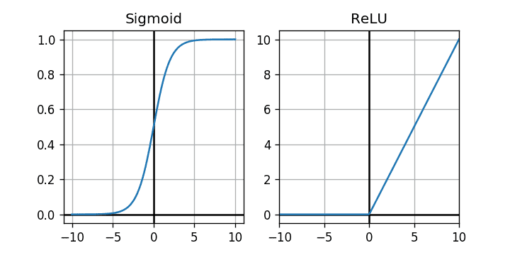 Sigmoid and ReLU